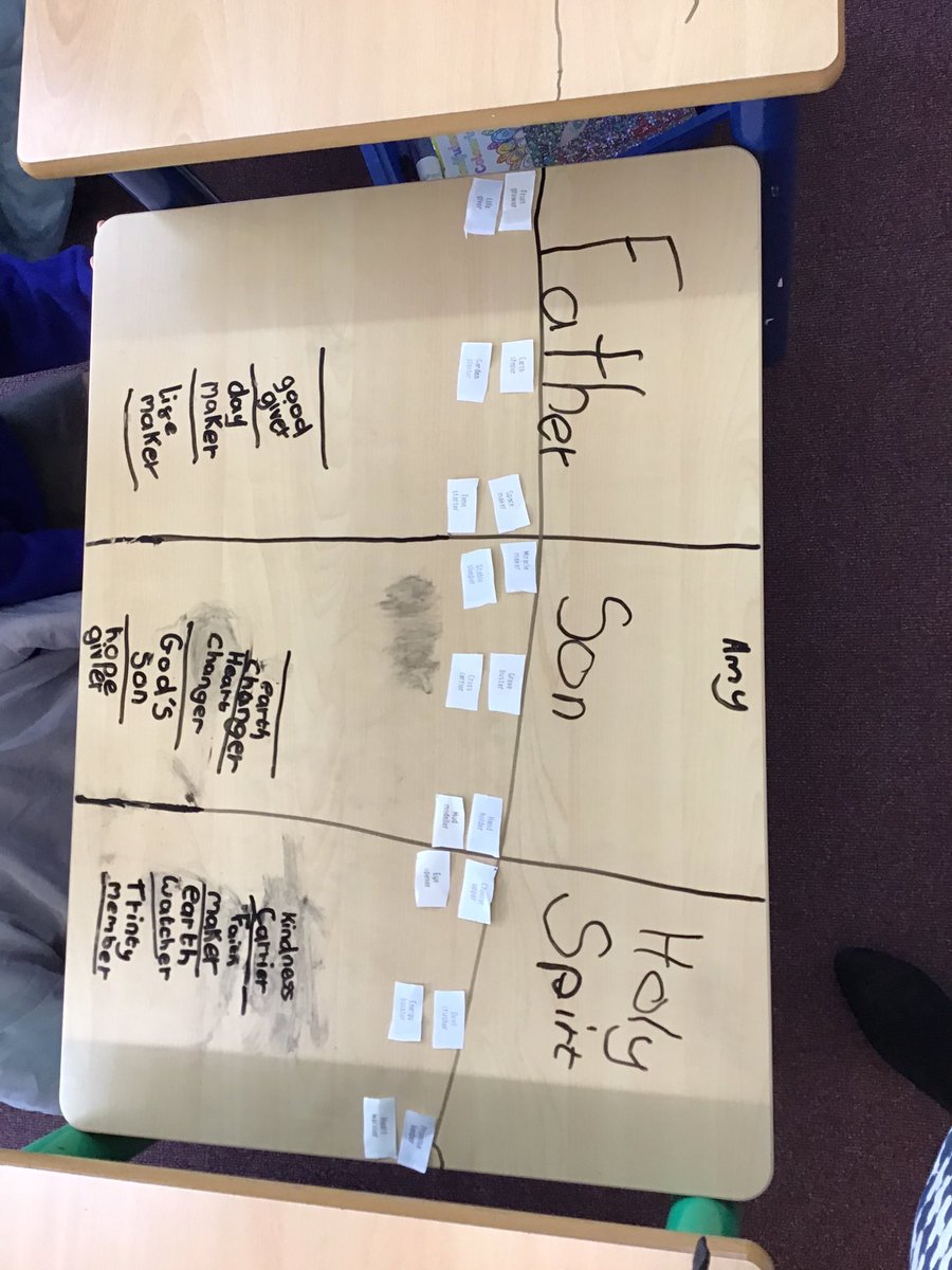 Clinton_Dolton's tweet photo. Swallows combined their poetry and RE today. They loved writing their ideas about The Father, the son and the Holy Spirit and then creating a shared Kennings depicting The Trinity. I think they came up with some amazing insights. #collaboration #Deepeningunderstanding https://t.co/mLgazH9LJy