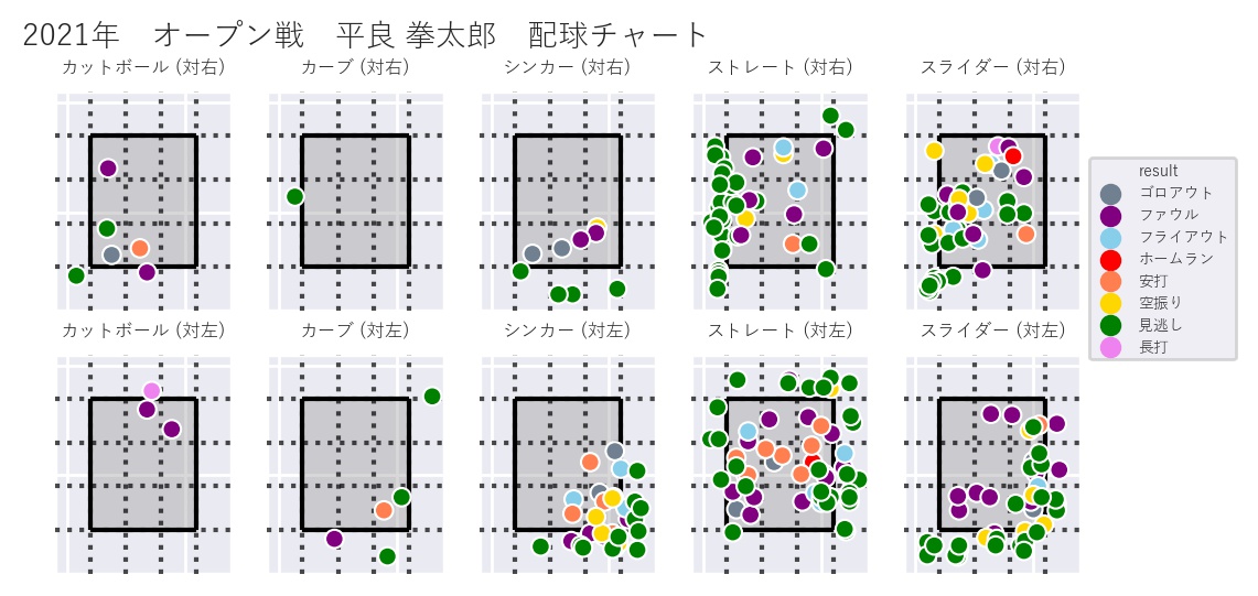 悟 野球とデータ Dena 平良 拳太郎のオープン戦成績 Npb プロ野球 Op 21 Bst Baystars 悟 野球とデータ Dena 平良 拳太郎のオープン戦成績 Npb プロ野球 Op 21 Bst Baystars
