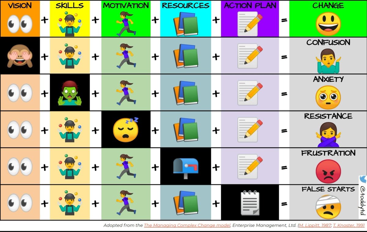 toddytd's tweet image. When implementing complex change, ensure you communicate your idea clearly and prepare all involved to reduce resistance. Missing just one could lead to unnecessary challenges... #leadership #complexchange