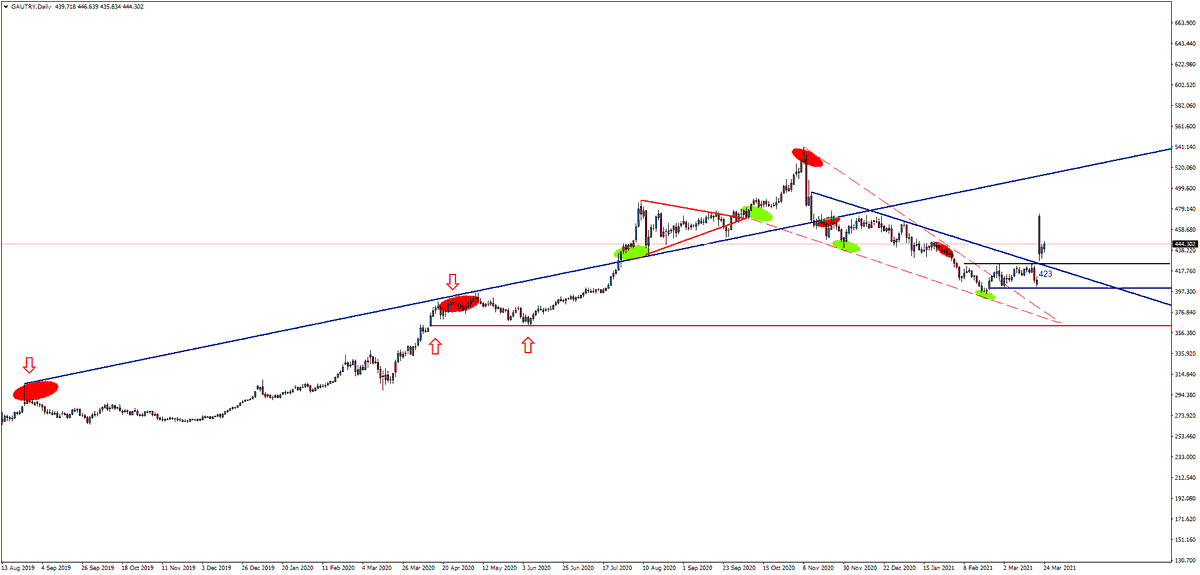 #GRAM #ALTIN D1

Biraz bakış açısı yenileyelim. 

423 lira altı mı ? Üzeri mi ? Yeni teknik bu..