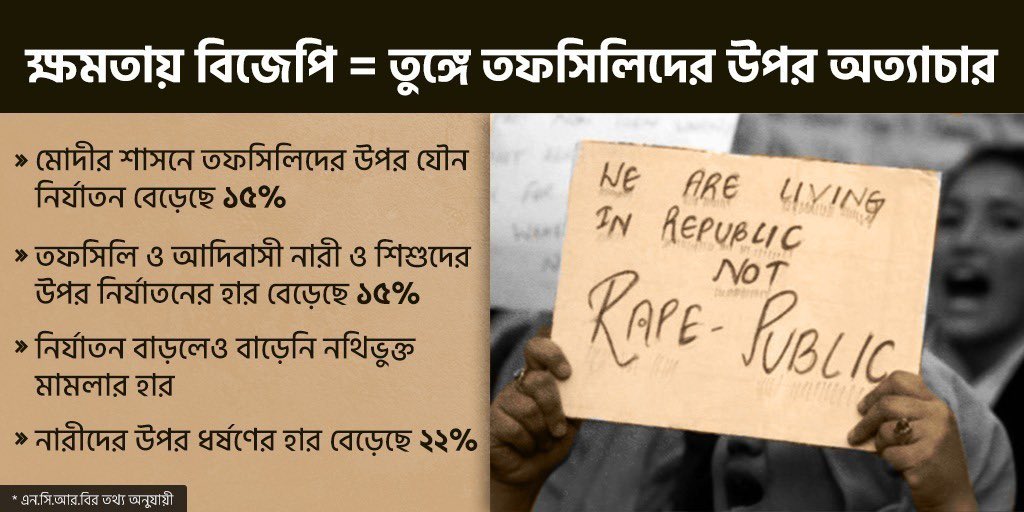 যেখানেই <a href="/BJP4India/">BJP</a> -র রাজ, সেখানেই বর্ধিত হয় নারী ও তফসিলি-দলিতের উপর অত্যাচার।
☹️মোদি সরকারের আমলের নারী ধর্ষণের হার বেড়েছে ২২%
🙁তফসিলি আদিবাসী নারী ও শিশুদের ওপর নির্যাতন বেড়েছে ১৫%

এই দলিত-বিরোধী নারীবিদ্বেষী বিজেপি আর না!
#BanglaNijerMeyekeiChay