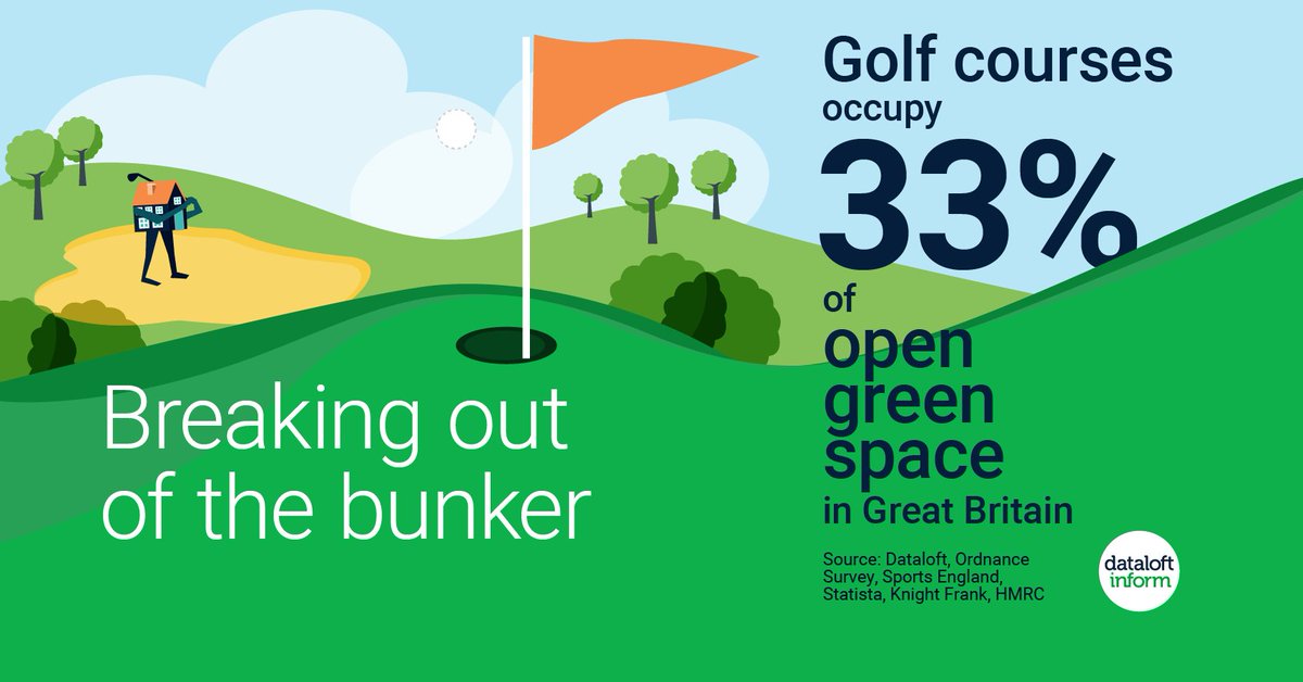 Golf courses account for a staggering 33%, the equivalent of 124,806 hectares.
The re-start of many sports will not only be good for our wellbeing but it also helps support the UK economy, contributing £39 billion each year. 

excel-property.co.uk

#Golf #economy #residential
