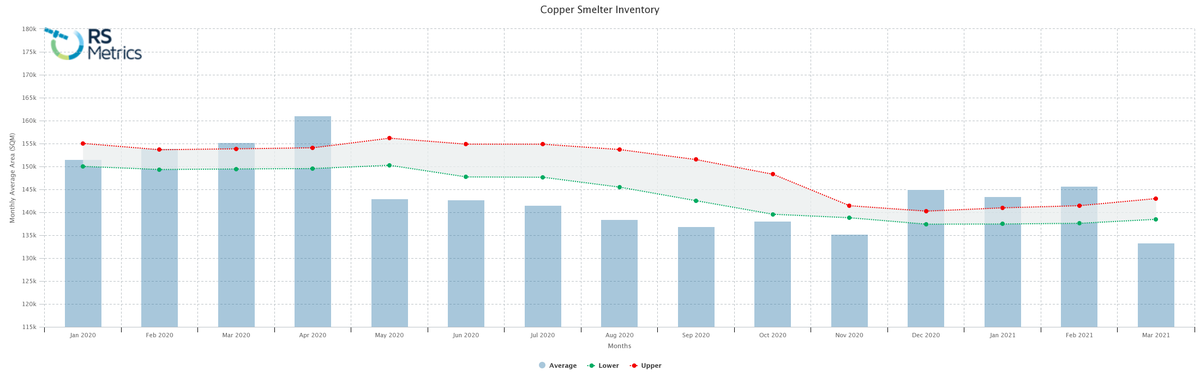 RSMetrics's tweet photo. Satellite #analytics derived data shows that, copper inventories at RS Metrics monitored #global smelters are continuously rising. The aggregate copper inventory level has reached its’ highest in February since April 2020. https://t.co/YIdwlnUrFJ