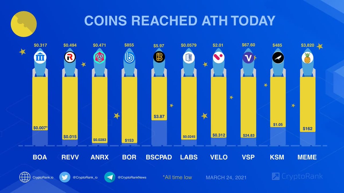 Coins That Renewed All-Time-High Today🚀

$BOA -  $0.317
$REVV - $0.494
$ANRX - $0.471
$BOR - $855
$BSCPAD - $5.97
$LABS - $0.0579
$VELO - $2.01
$VSP - $67.60
$KSM -  $485
$MEME - $3,820

👉cryptorank.io/ath