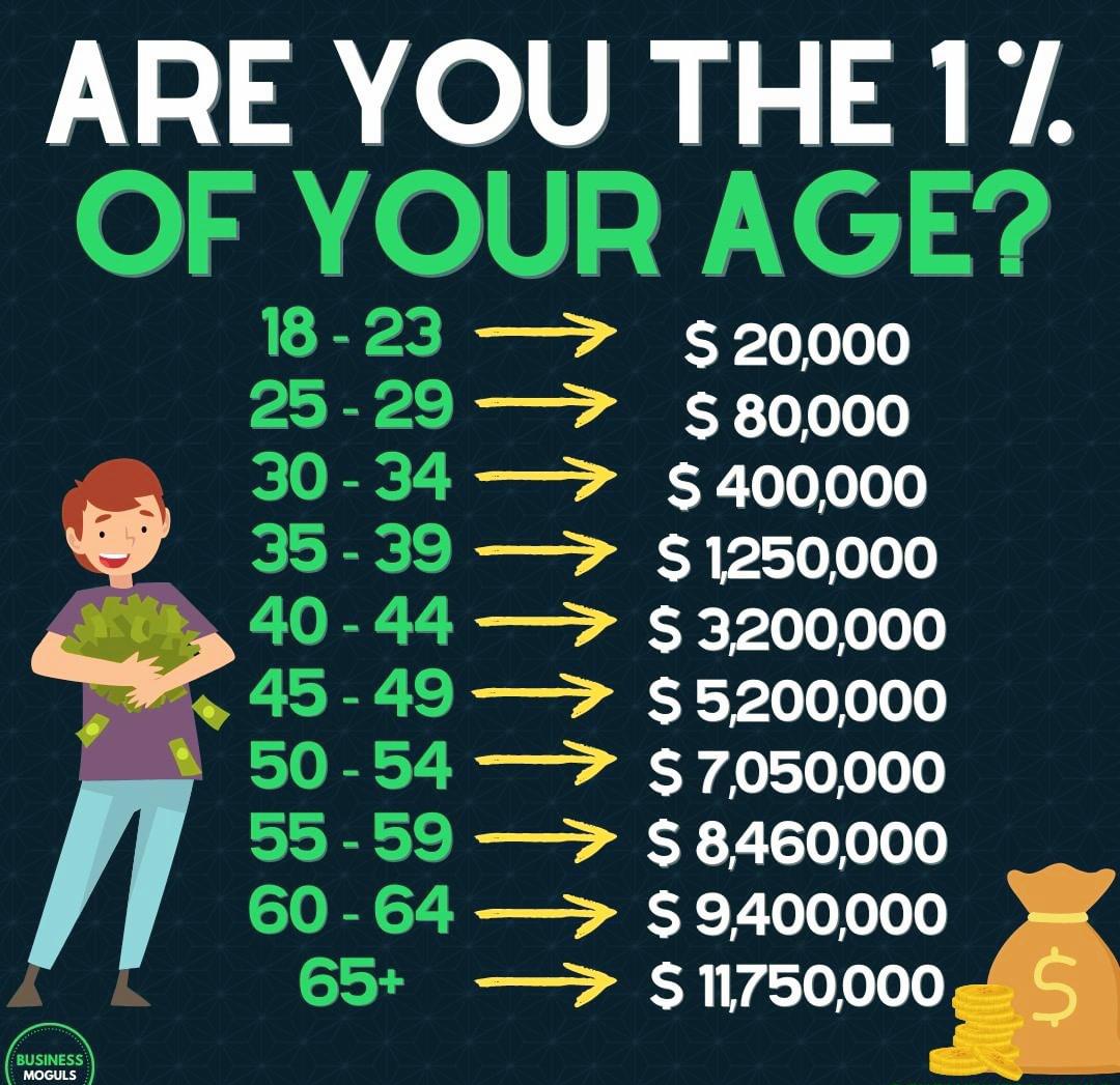 TechTalkClub21's tweet image. Are you in the 1% of your age? Let me know in the comments 👇
-⁠
NOTE: This is a US statistic which is based on net-worth.
#onlineentrepreneur #financialfreedom #infographic #entrepreneur #businessowner #entrepreneurship #top1percent #toponepercent