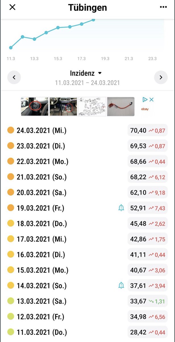 Auch Tübingen schafft es nicht. Die Tests für Schulen und Betriebe fehlen noch, der Aufbau dauert. Ausgangssperren bei Inzidenz über 100 zumindest ab 20 Uhr wäre wirksam und unbürokratisch. Kommen werden sie später sonst ohnehin. Weil die Welle nicht vom Wetter gestoppt wird.