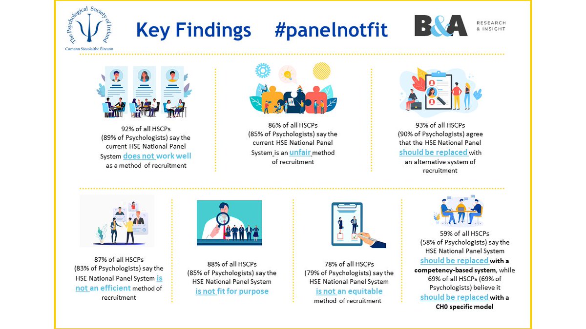 psychpolis's tweet photo. Thank you Minister @DonnellyStephen for taking the time to respond to the @PsychSocIreland survey of Psychologist's experiences of the panel system of recruitment & we welcome any opportunity to support @HSE_HR in how to improve psychologists experiences of recruitment https://t.co/8sPhwHAomn