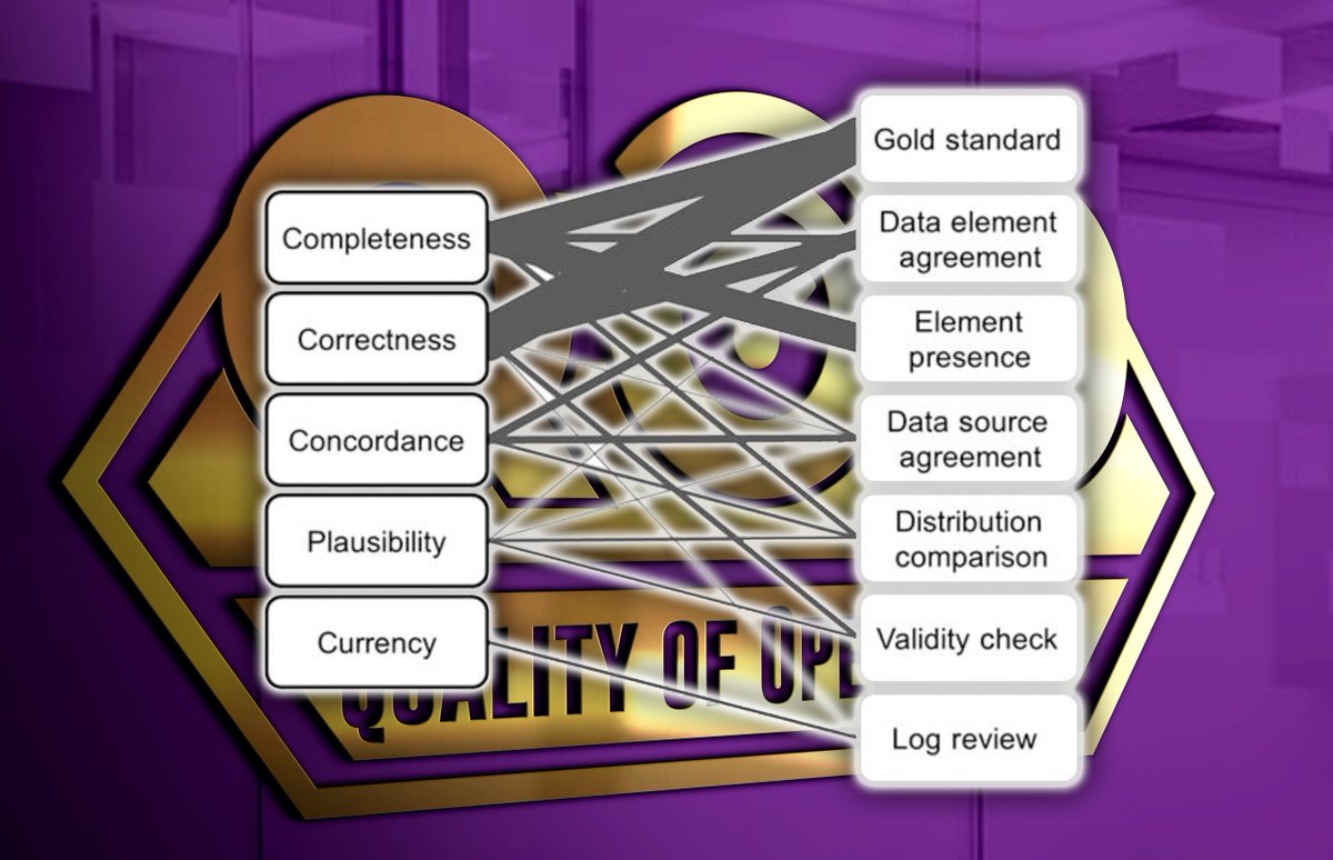 Mapping between dimensions of #DataQuality and data #QualityAssessment methods. 
#Completeness #Correctness #Concordance #Currency #GoldStandard #Plausibility #Validity 
Source: doi.org/10.1136/amiajn…