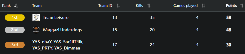 The final of the 4th Anniversary Cup was yesterday! We won the 3rd and 4th round, as a result we ended up in second place on the leaderboard behind Team <a href="/Team_LeiSuRe/">Team LEISURE</a> Congratulations to you !

Thanks <a href="/PUBG_DE/">PUBG: BATTLEGROUNDS Deutschland 🇩🇪</a>  and  @DariGideon  for this Community Cup.