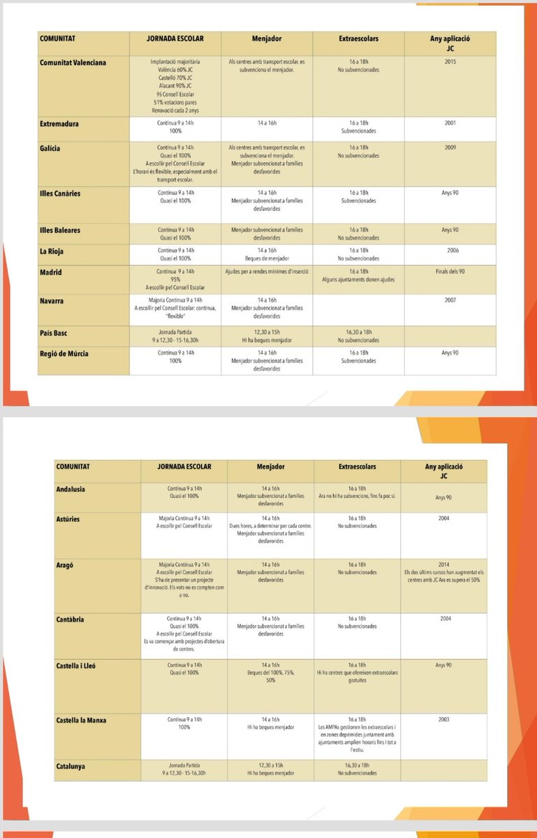 lirife_'s tweet photo. 25 escoles pilot, 9 anys de bons resultats, la comunitat educativa satisfeta. @educaciocat perquè no es fa seguiment? Per a que serveix un pla pilot si no es té en compte resultats ni es fan informes? 

#NOcallarem 
#volemjornadacontinua
@ERC_educacio @cupnacional @JuntsXCat https://t.co/NxCZJrveQI
