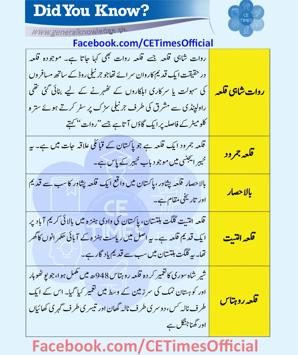 CssTimes's tweet photo. پاکستان کے اہم قلعے
#generalknowledge
#Pakistan
#National
#nationalparks
#nationalflag
#marchdays
#CSSExams
#css2022 https://t.co/55YAvZIoHT