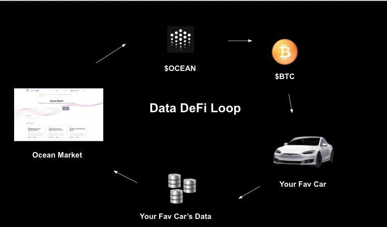innopreneur's tweet image. #DataDeFi Loop -&amp;gt;  Universal Data Income

Data -&amp;gt; #Datatoken -&amp;gt; $OCEAN -&amp;gt; $BTC -&amp;gt; $Tesla -&amp;gt; Data....