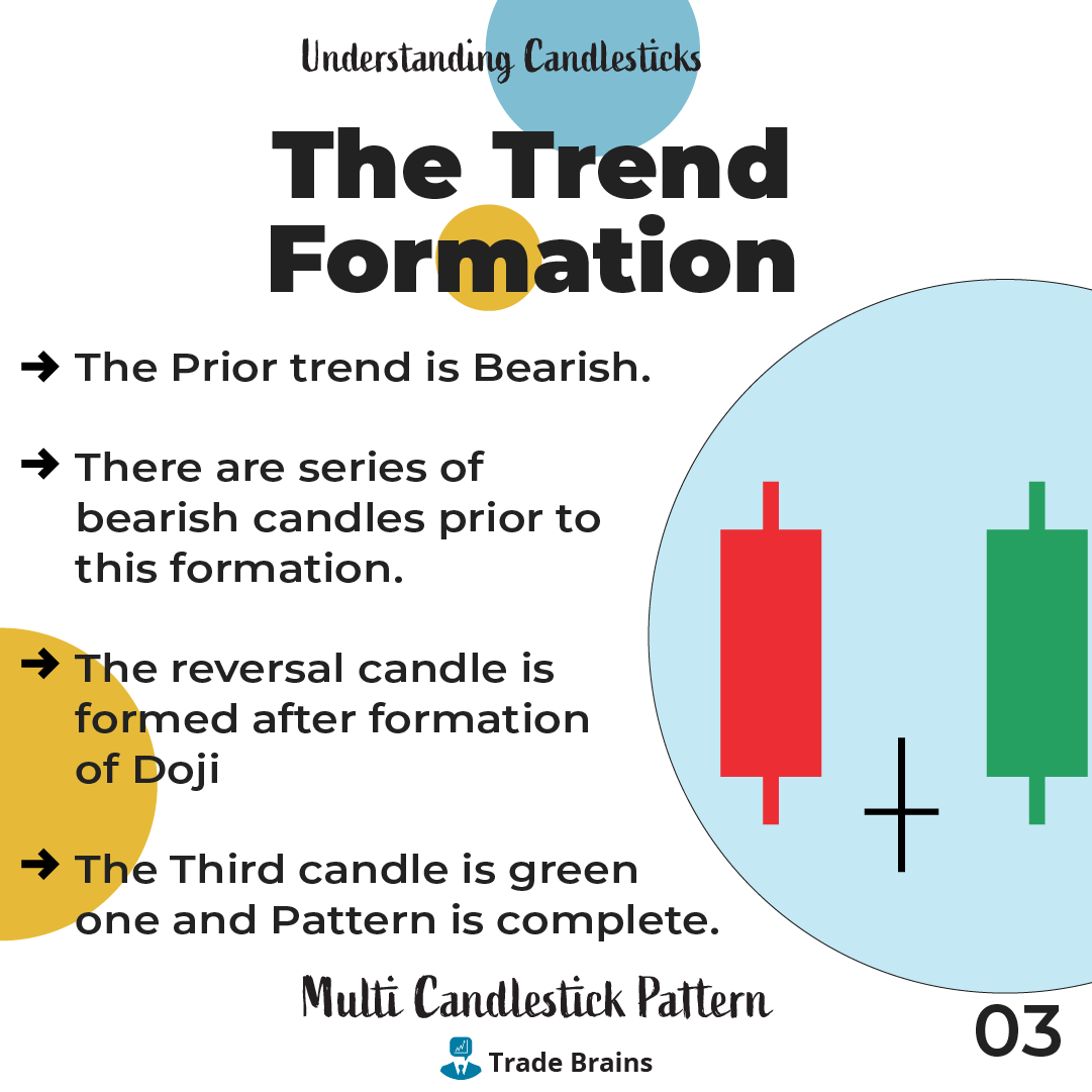 TradeBrainsGrp's tweet photo. A morning star forms following a downward trend and it indicates the start of an upward climb.
#candlestickmaster #candlestick #nifty #StockMarket #stock #stocks #trading #invest #investing #tradebrains https://t.co/wu6FOZyuyX