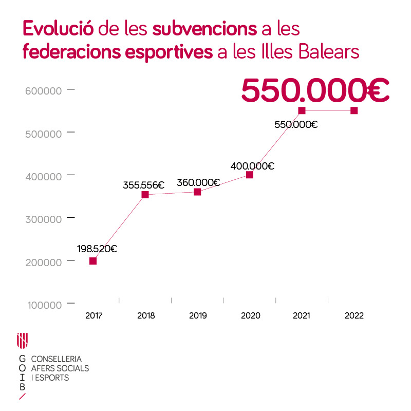 Afers Socials i Esports augmenta en 150 mil euros més les ajudes a les federacions esportives fins arribar als 550 mil euros anuals.

+info: caib.es/pidip2front/js…