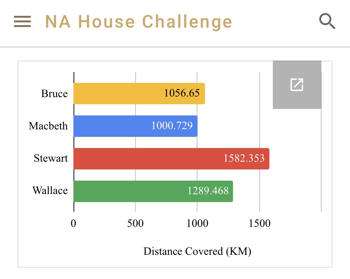 House challenge update:
Macbeth have made it past the 1000km mark! Only a couple days to go make sure to go out and get some KM logged for your house before Friday! <a href="/northfieldaca/">Northfield Academy</a>