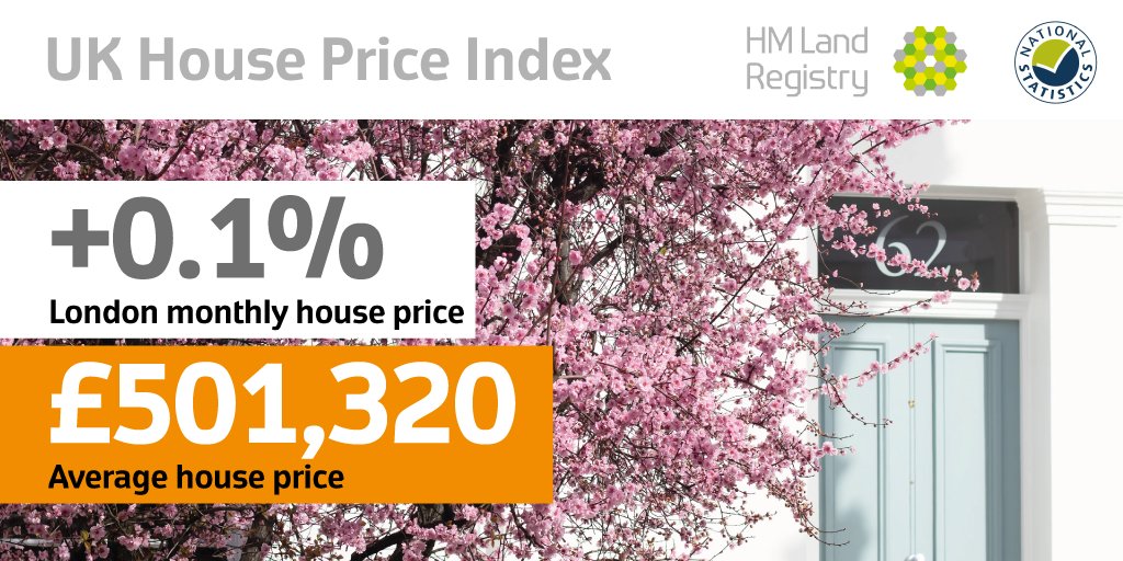 HMLandRegistry's tweet photo. London #houseprices rose 0.1% between December 2020 and January 2021. The average property price in London is now £501,320. Find out the average price by #PropertyType https://t.co/9B09rS9aIR https://t.co/9q0S8lq9bQ