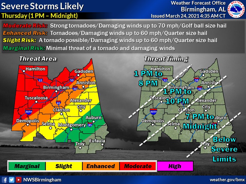ChiefBPartridge's tweet photo. NWS-Severe weather is expected Thursday afternoon and evening across much of Central Alabama

Prepare now to ensure you are ready for tomorrow.

📻📱 Have multiple reliable ways to get warnings
🗺️  Know where you live on a map
🏠  Be ready to seek shelter in a safe location https://t.co/A9igC6KRKE