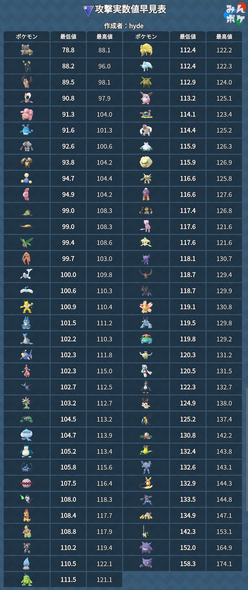 ポケモンgo攻略 みんポケ Pa Twitter 攻撃実数値早見表 スーパーリーグ編 Pvpで同時発動時の先制条件である攻撃実数値を表にまとめました 表の条件などはこちら T Co Lrw7lf1a3s ポケモンgo T Co 51qdlsr0vz Twitter ポケモンgo攻略 みんポケ Pa Twitter 攻撃実数値早見表 スーパーリーグ編 Pvpで同時発動時の先制条件である攻撃実数値を表にまとめました 表の条件などはこちら T Co Lrw7lf1a3s ポケモンgo T Co 51qdlsr0vz Twitter