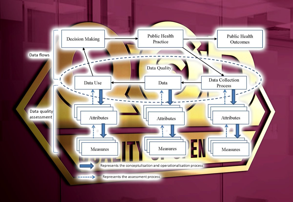 Conceptual #framework of #DataQuality assessment in #PublicHealth practice.
#DataAttributes #DataMeasures
Source: doi.org/10.3390/ijerph…