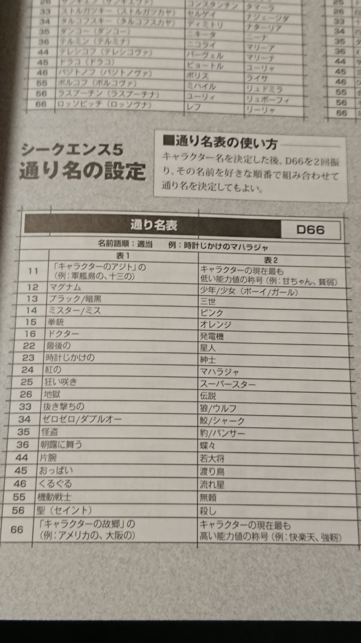 N キャラメイクも大事だけど もうひとつ忘れちゃいけないのが名前だよね ハンターはいつもので良いとして オトモたちの名前も考えておいた方が良さそうだね ということで いつか嫁ちゃんが唐突に買ってきたサタスペのランダム表でございます ロク N キャラメイクも大事だけど もうひとつ忘れちゃいけないのが名前だよね ハンターはいつもので良いとして オトモたちの名前も考えておいた方が良さそうだね ということで いつか嫁ちゃんが唐突に買ってきたサタスペのランダム表でございます ロク