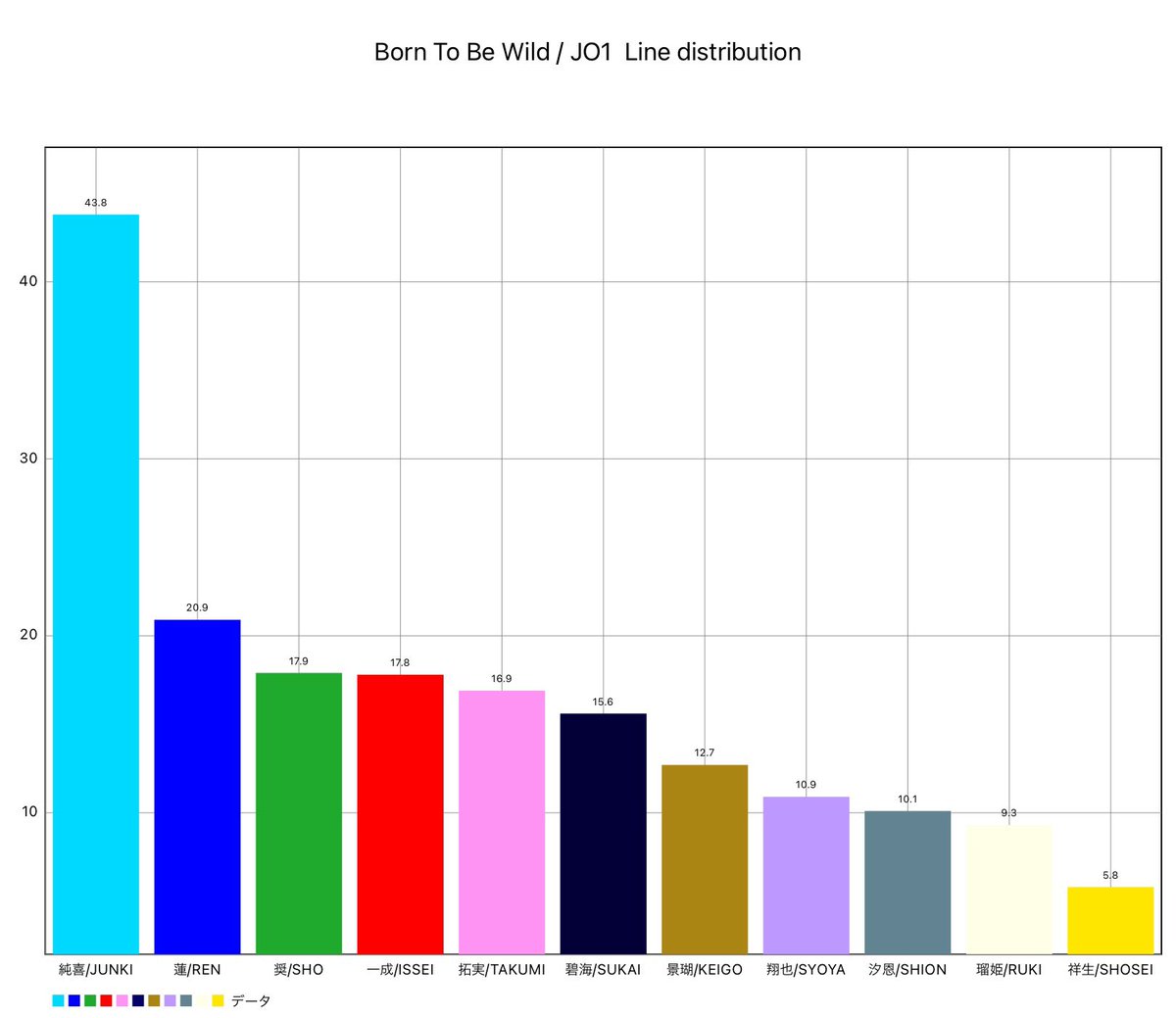R 新規jam Born To Be Wild Jo1 歌詞 パート割り 歌割り 分量 Line Distribution グラフの数字は歌唱パートの秒数です 間違っている部分があれば教えてください R 新規jam Born To Be Wild Jo1 歌詞 パート割り 歌割り 分量 Line Distribution グラフの数字は歌唱パートの秒数です 間違っている部分があれば教えてください