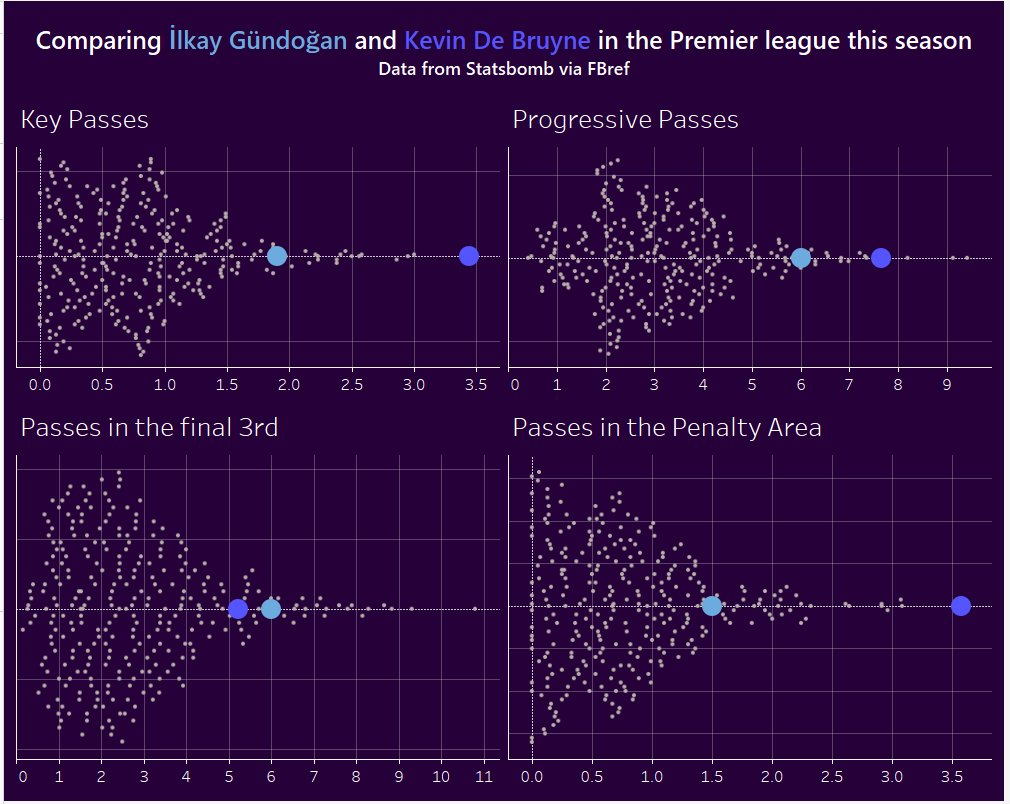 KapadiaMufaddal's tweet image. Player Comparison KdB vs Gundogan
#Beeswarmplot #footballanalytics @NinadB_06