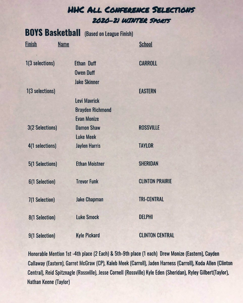Congratulations Boys Basketball HHC All Conference !