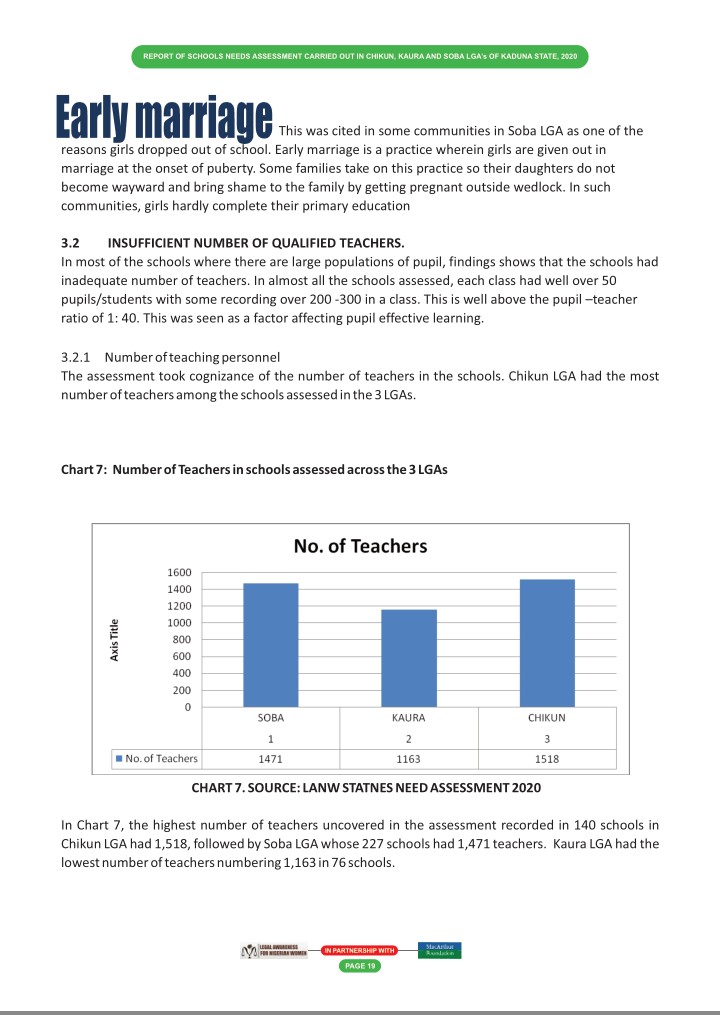 #accountability
#Corruption
Schools Needs Assessment carried out in Chikun, Kaura and Soba LGA's, Kaduna State supported by <a href="/macfound/">MacArthur Foundation</a>. 
Reasons for drop out 
<a href="/SakoRebecca/">Rebecca Sako-John</a> 
<a href="/GovKaduna/">Governor of Kaduna</a> 
<a href="/Kaduna_MoE/">Ministry of Education</a>
<a href="/KadunaSubeb/">Kaduna SUBEB</a> 
<a href="/KAD_PBC/">Planning & Budget Commission Kaduna</a> 
<a href="/changeamnow/">Royal Delicia🔥🍔🥞🍜</a> 
<a href="/kadbeam/">Kadbeam</a> 
<a href="/SholaOga/">Ojo Shola Creates</a> 
<a href="/calped4devt/">#InclusiveDevelopment</a>