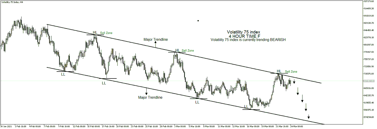 DigitalAgefx's tweet photo. VOLATILITY 75 INDEX DAILY UPDATE.
Market is currently TRENDING BEARISH
#VIX #VIX75 #VOLATILITY75 #FOREX #Bigzulu #LockdownSA #trading #TradingView #Trader #TRADINGTIPS #NASDAQ #nas100 #usa30 #us30 #forextranding #fx #forbes #bladenzimandemustfall #wallstreet https://t.co/0QazO7LBNG