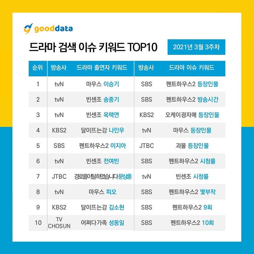 Top 10 Most Searched Drama Keywords [Actors] (3rd week of March)

1 - #LeeSeunggi
2 - #SongJoongKi
3 - #OkTaecyeon
4 - #NaInWoo
5 - #LeeJiAh
6 - #JeonYeoBeen
7 - #MoonSangHoon
8 - #BlockBPO
9 - #KimSoHyun
10 - #SungDongIl