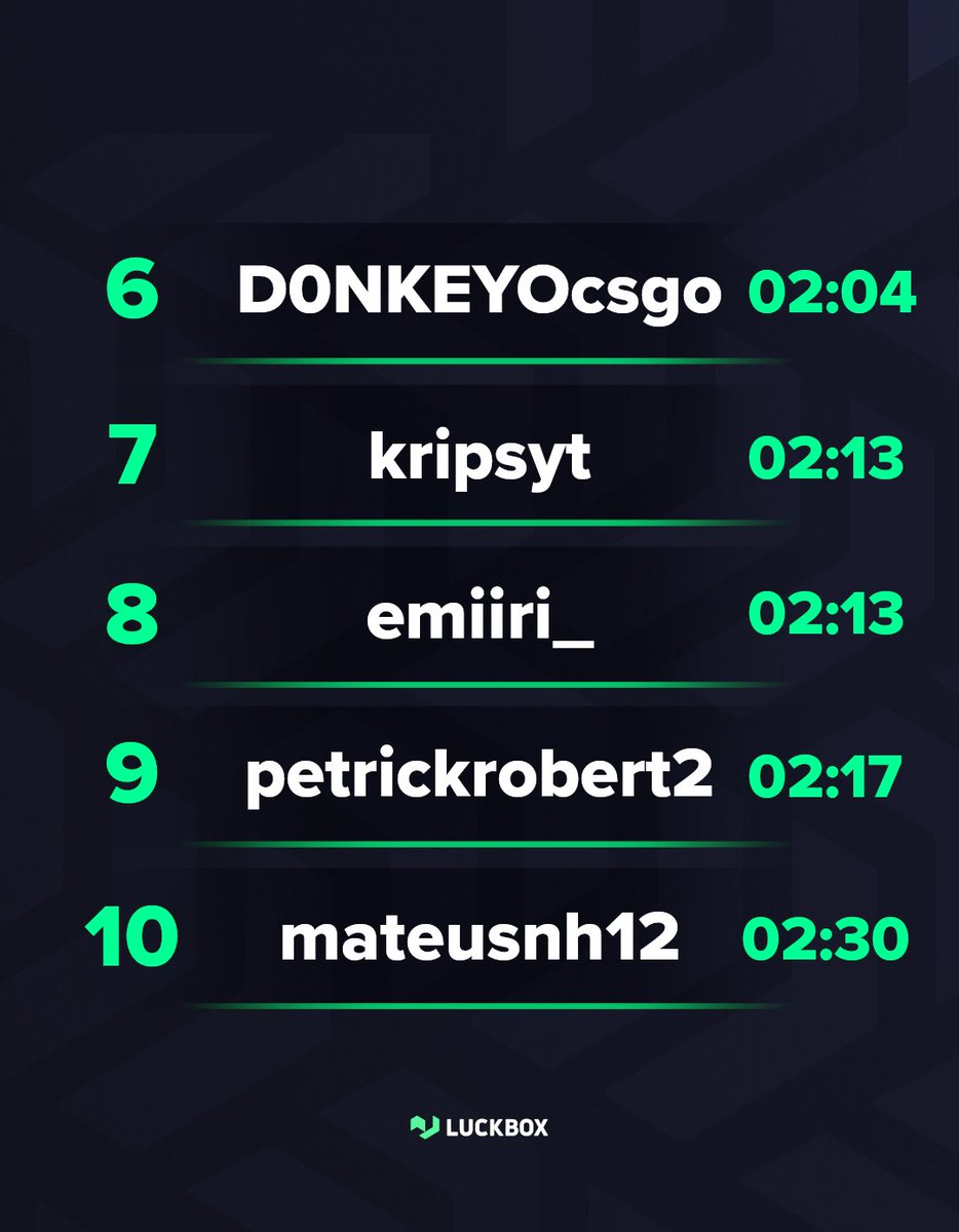 Luckbox's tweet photo. With so many insane runs coming in lately here is an update to the #luckboxchallenge scoreboard.

Remember, one week left on the challenge so get your time in now!

🗺️https://t.co/gmi7LVC8dw

#csgomap #csgo https://t.co/gwML1iteWI
