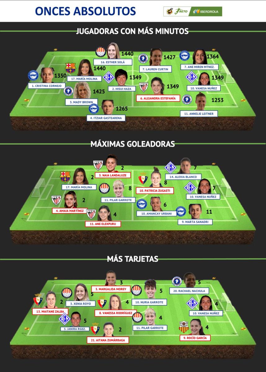 Rawel5's tweet photo. Punto final a una gran etapa con el TFM del @bddeportivo 

BBDD 1ª Fase Liga Reto Iberdrola Grupo Norte B

🤔 Planteamiento del Proyecto
🧐 Búsqueda de Datos
🧹 Limpieza de Datos #Python
📊 Visualización #Tableau 

#BigData #BigDataDeportivo #Futbol #AnalisisDatos https://t.co/lznQQxcCM0