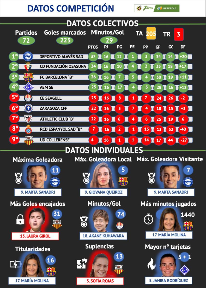 Rawel5's tweet photo. Punto final a una gran etapa con el TFM del @bddeportivo 

BBDD 1ª Fase Liga Reto Iberdrola Grupo Norte B

🤔 Planteamiento del Proyecto
🧐 Búsqueda de Datos
🧹 Limpieza de Datos #Python
📊 Visualización #Tableau 

#BigData #BigDataDeportivo #Futbol #AnalisisDatos https://t.co/lznQQxcCM0