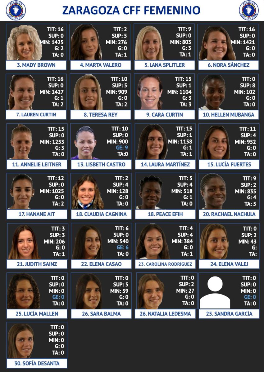 Rawel5's tweet photo. Punto final a una gran etapa con el TFM del @bddeportivo 

BBDD 1ª Fase Liga Reto Iberdrola Grupo Norte B

🤔 Planteamiento del Proyecto
🧐 Búsqueda de Datos
🧹 Limpieza de Datos #Python
📊 Visualización #Tableau 

#BigData #BigDataDeportivo #Futbol #AnalisisDatos https://t.co/lznQQxcCM0