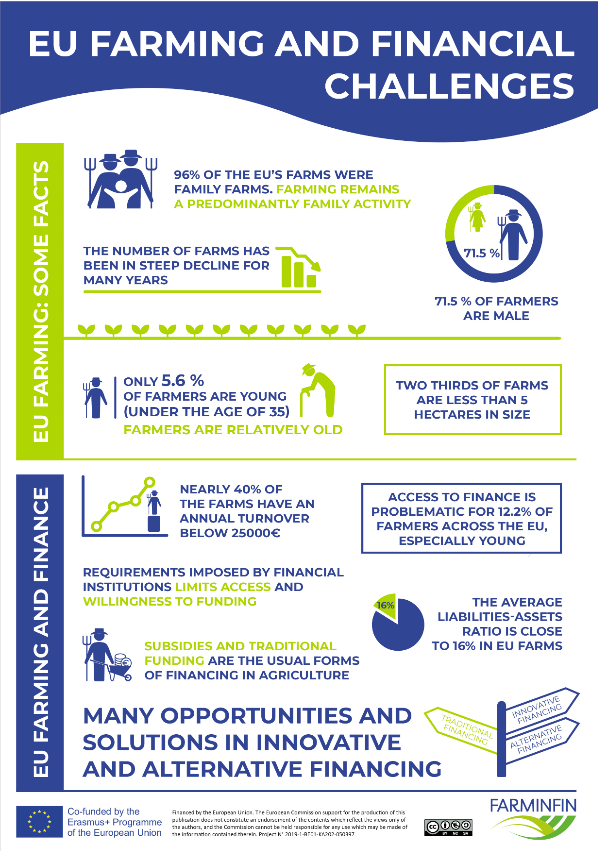 farminfin's tweet photo. What are the financial challenges of the EU farming sector? What are the opportunities that innovative finance can offer? 🧐
Discover this & more in the @farminfin infographics below🥳👇
.
.
.
#farminfin #innovativefinance #EUprojects https://t.co/jjzWMo77dF
