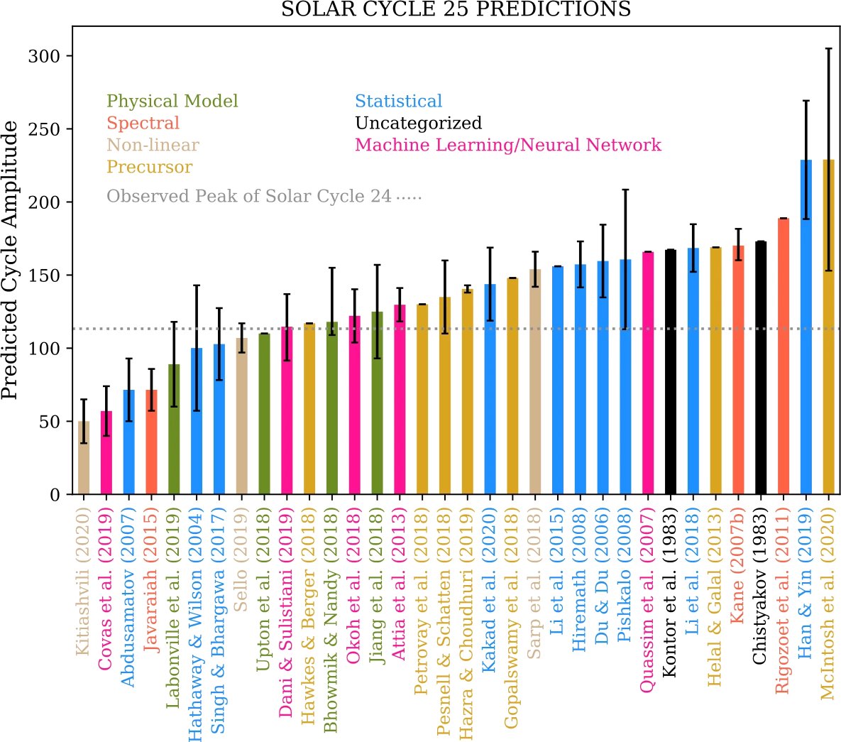 livrev_lrsp's tweet photo. #EditorsChoice: Dibyendu Nandy. "Progress in Solar Cycle Predictions: Sunspot Cycles 24–25 in Perspective". #SolarPhysics 296, 54 (2021). https://t.co/dAm6WvqA8D 

Invited review for Topical Collection "Towards Future Research on Space Weather Drivers" by @ydnadydnad https://t.co/86Ea4LHoWC