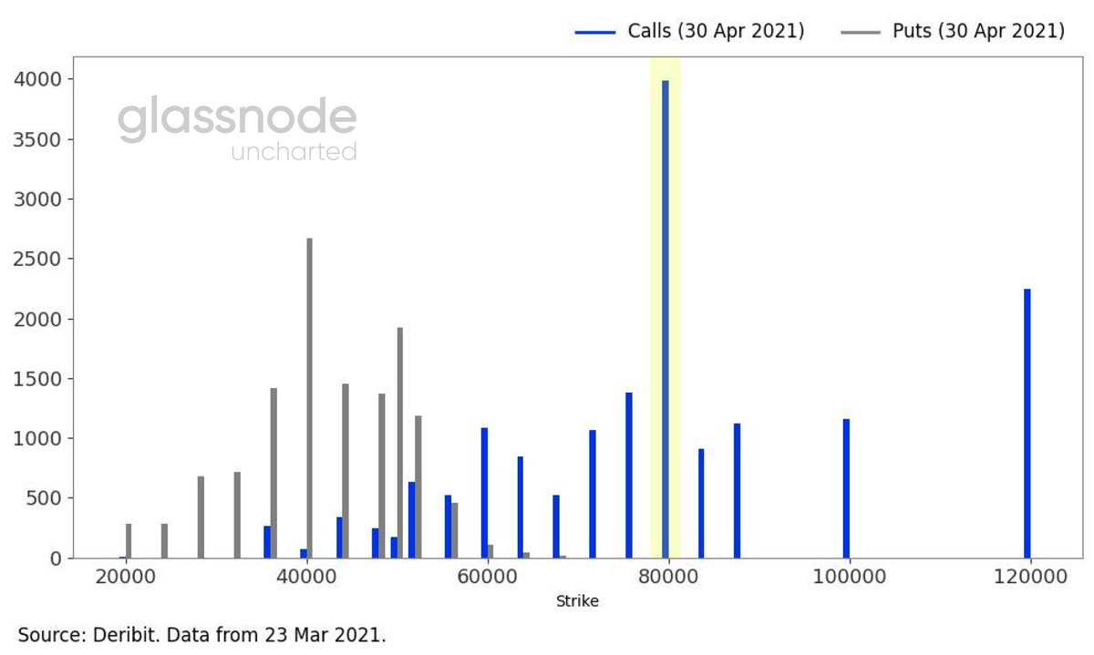 This Friday $6 billion in options contracts are set to expire. #Bitcoin  price expectations for April are high with lots of investors placing their  new bets on $80k.