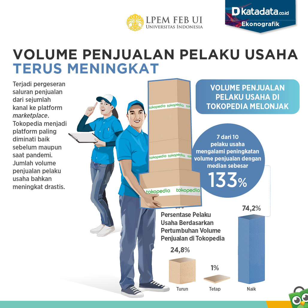 KATADATAcoid's tweet photo. Pandemi Covid-19 telah melanda Indonesia  lebih dari satu tahun dan memberikan dampak berganda bagi sektor usaha di Tanah Air, tak terkecuali bagi pelaku Usaha Mikro Kecil dan Menengah (UMKM). https://t.co/PlG1VSZrph