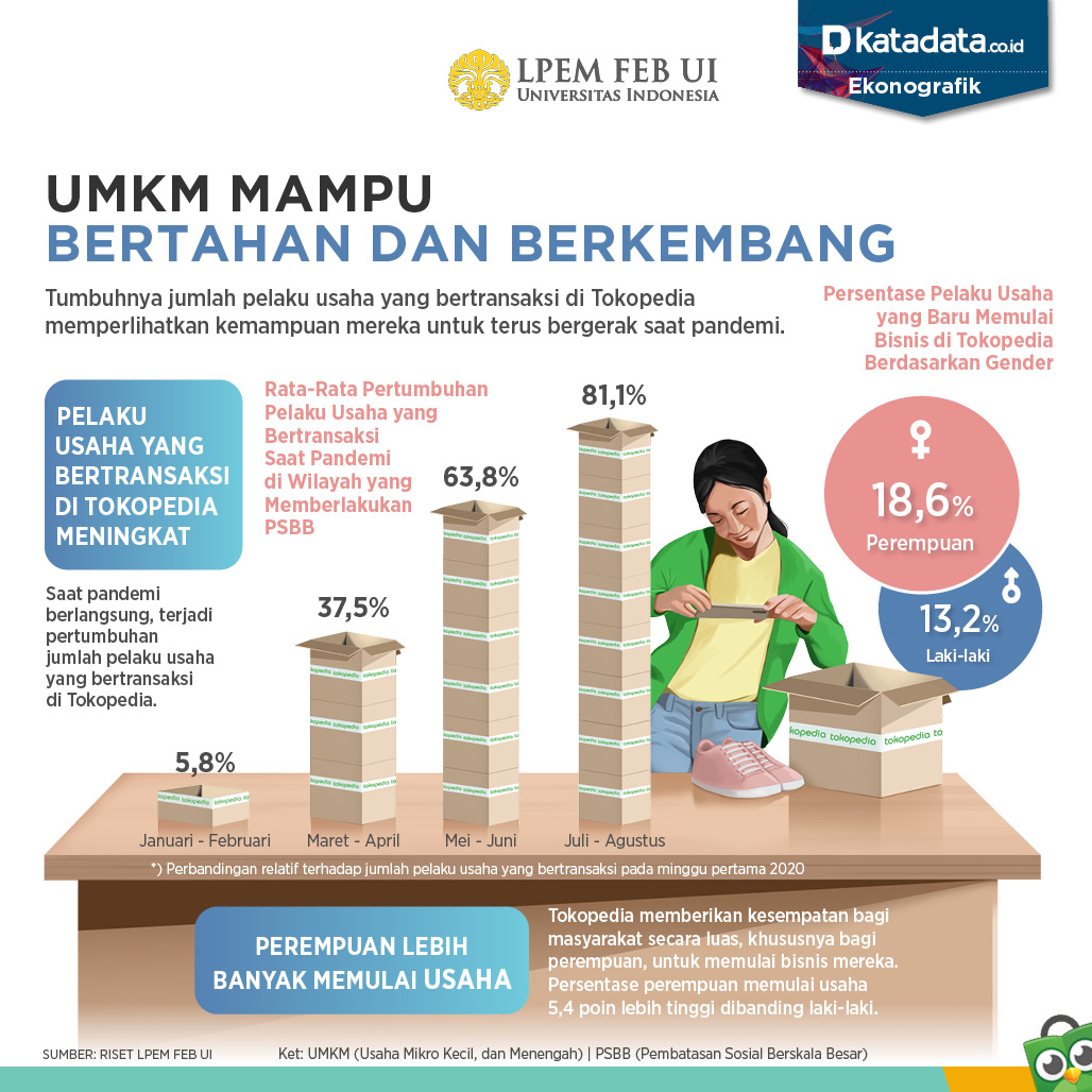 KATADATAcoid's tweet photo. Pandemi Covid-19 telah melanda Indonesia  lebih dari satu tahun dan memberikan dampak berganda bagi sektor usaha di Tanah Air, tak terkecuali bagi pelaku Usaha Mikro Kecil dan Menengah (UMKM). https://t.co/PlG1VSZrph