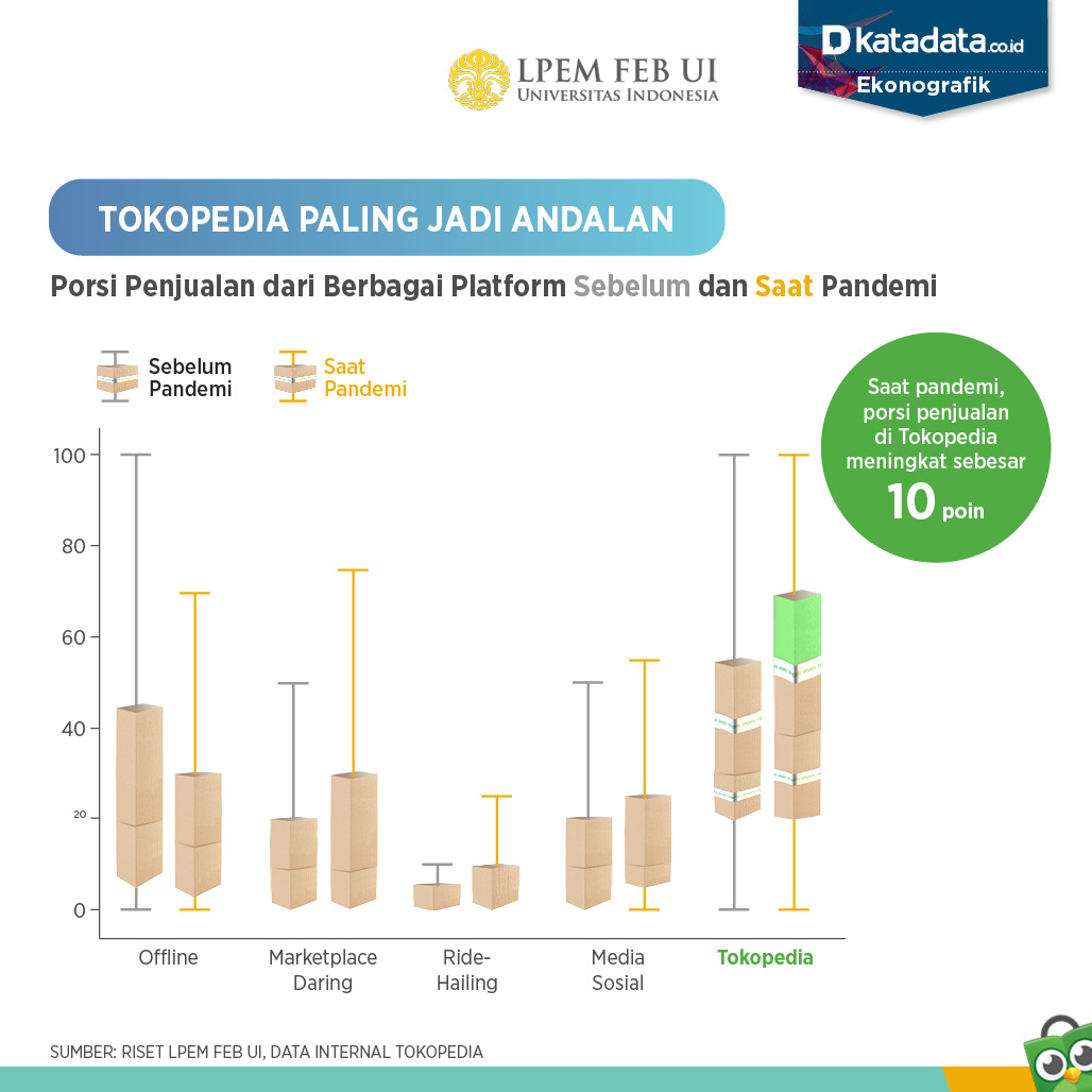 KATADATAcoid's tweet photo. @tokopedia sebagai salah satu platform digital turut berkontribusi dalam menopang dan membangkitkan kembali bisnis pelaku usaha yang terhantam pandemi, sekaligus mendorong pemerataan ekonomi secara digital di Indonesia. https://t.co/0Glvx6dAyO
