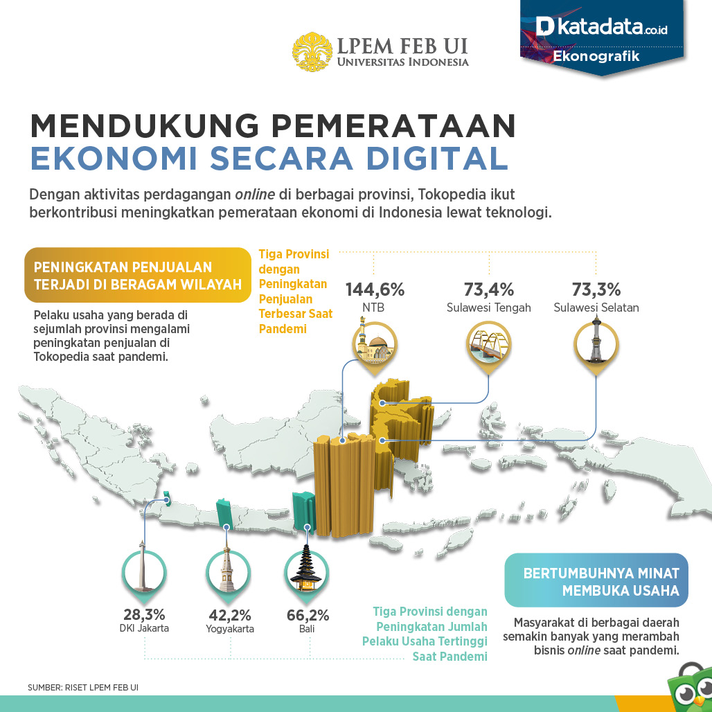 KATADATAcoid's tweet photo. @tokopedia sebagai salah satu platform digital turut berkontribusi dalam menopang dan membangkitkan kembali bisnis pelaku usaha yang terhantam pandemi, sekaligus mendorong pemerataan ekonomi secara digital di Indonesia. https://t.co/0Glvx6dAyO