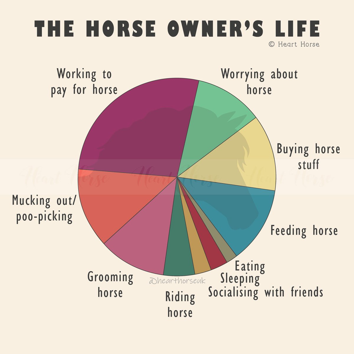 healthyhorsecom's tweet photo. Anyone else wish the 'Riding' was larger and 'Worrying' was smaller? (Image: Heart Horse  ) https://t.co/apGqG91kMS