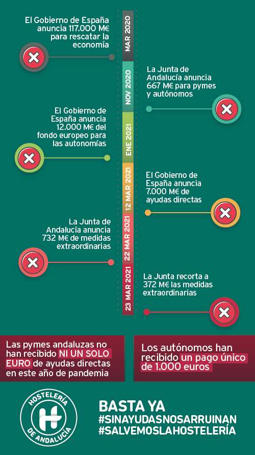 MahosMlg's tweet photo. El Gobierno y la @AndaluciaJunta han anunciado muchos millones en ayudas desde hace un año. Pero la verdad es que las pymes andaluzas no han recibido ¡ni un solo euro! a día de hoy

Y los autónomos, un pago único de 1.000 €

BASTA YA‼️ #SinAyudasNosArruinan #SalvemosLaHostelería https://t.co/q5s1tgIRID