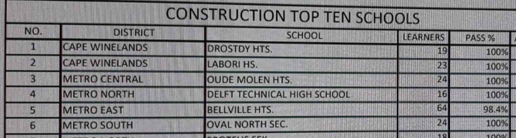 f_h_khan's tweet photo. I am proud to be a part of this team. Oude Molen Technical High School ranked 3rd in the Province for Civil Technology: Construction. Well done Nicole, once again you've made us proud. #AimHigh #AimHigher #grade12 #matric2020 #COVID19WillNotBringUsDown https://t.co/SrkkLRN2Jt