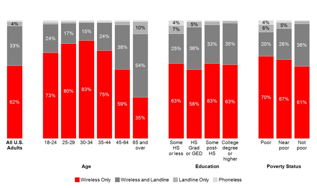 mekkographics's tweet photo. Most American adults rely solely on wireless phones. The principal exception are those 65 and older, as shown in this 100% stacked bar chart. Check out the post: https://t.co/Tvrw27YqGW https://t.co/BBVEN7Y2lF