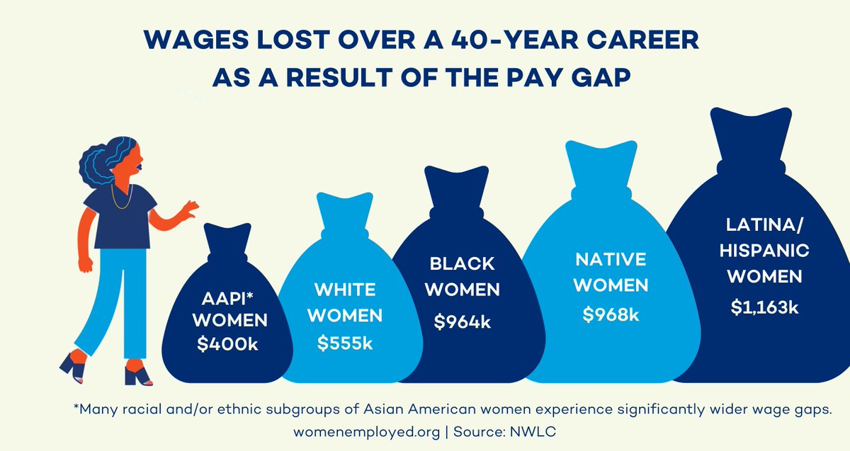Women4ChangeIN's tweet photo. #EqualPayDay – marks the day when women will have earned the same amount that white men earned at the end of 2020. Women are, on average, paid 82 cents to every dollar their white, male counterpart makes. We need #EqualPay for women everywhere. https://t.co/GP2if8DuFf