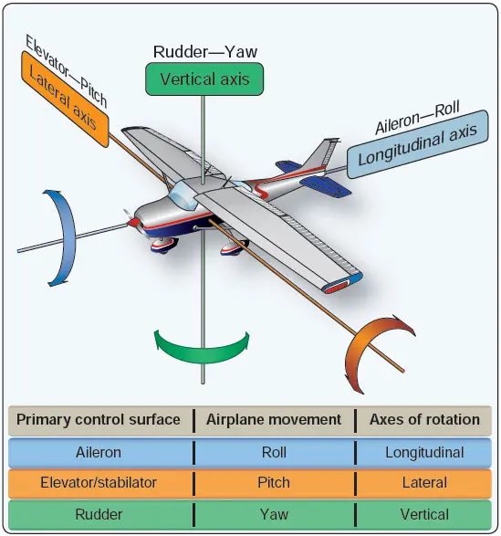 aviation_5's tweet photo. There are three axes in the aircraft 

سطح التحكم الأساسي : 
Aileron
Elevator/stabilator
Rudder

حركة الطائرة :
Roll
Pitch
Yaw

محاور الدوران : 
Longitudinal
Lateral
Vertical

#صيانة_طيران
#aviation 
#القوات_الجوية_الملكية_السعودية 
#الكلية_التقنية_العالمية_لعلوم_الطيران https://t.co/5vX8zJHYMi