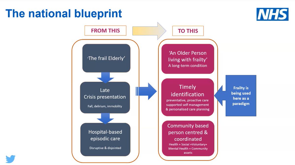 'National #Frailty Blueprint' pioneered by <a href="/runnermandoc/">Martin Vernon</a> <a href="/mancunianmedic/">David Oliver (also on Blue Sky)</a> #NHSBNFrailty