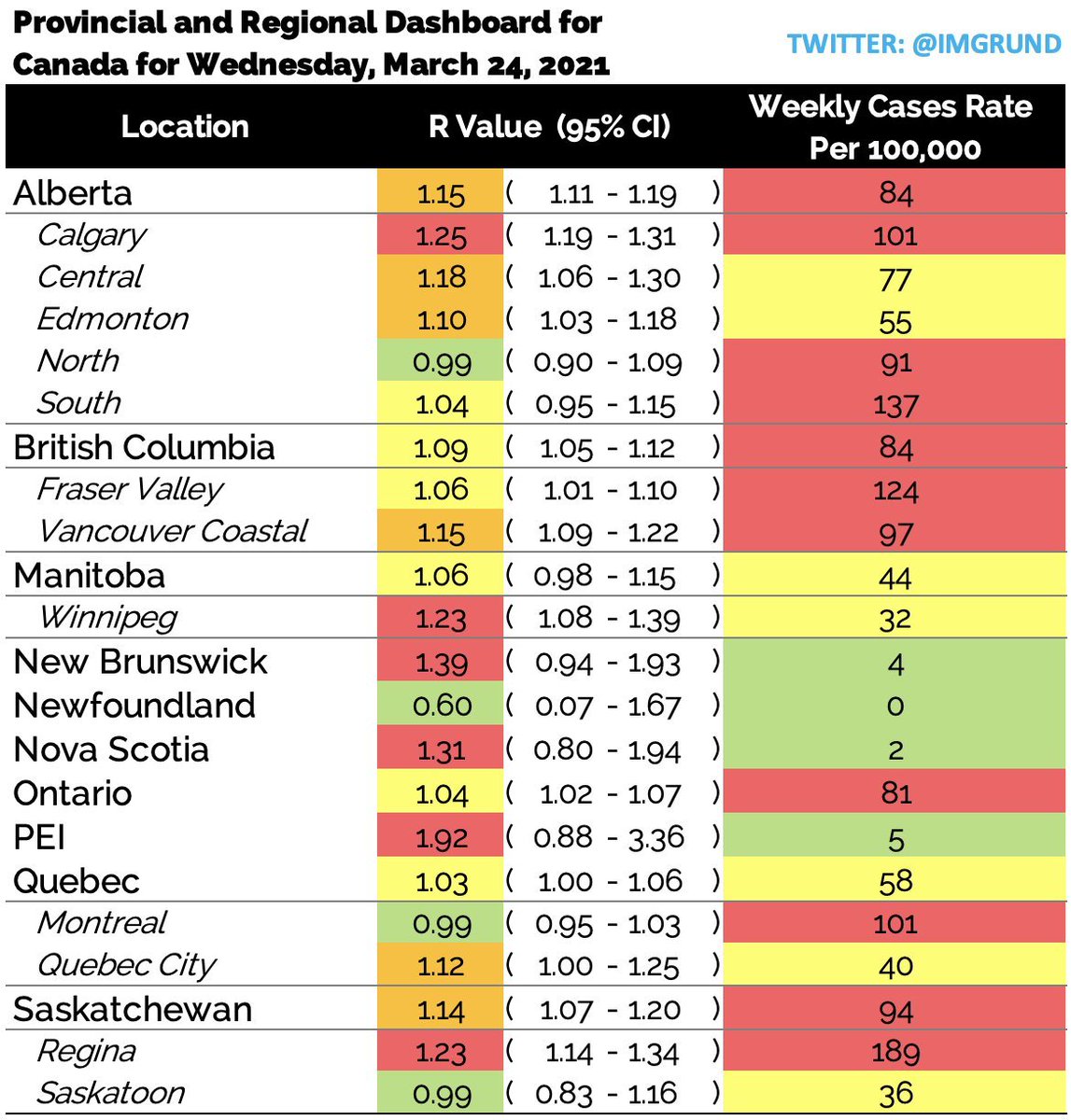 jvipondmd's tweet photo. today's @imgrund #dangerwatch. Calgary pulling ahead on Rt of Regina in the mostdangerousrace. But to be fair with twice the cases/100000/week, Regina is in a very dangerous situation. https://t.co/0RNhSkGxbc