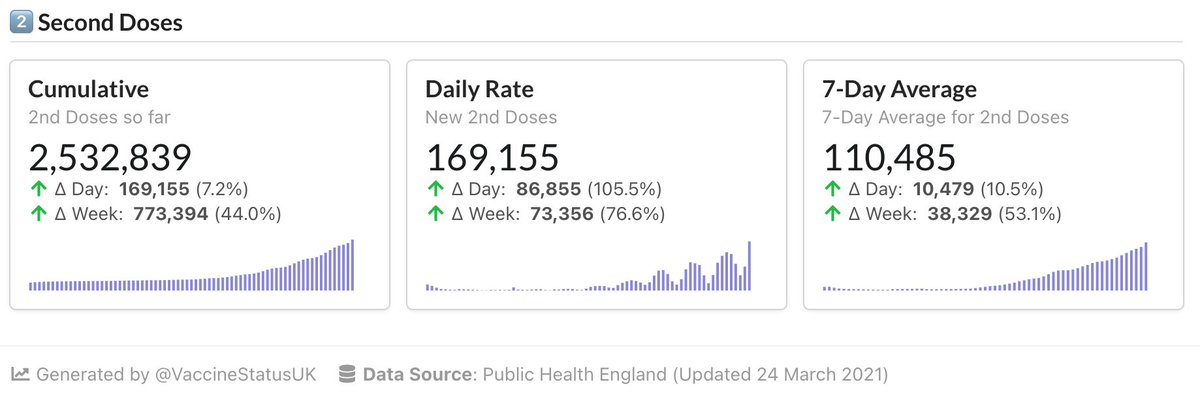 UK COVID-19 Vaccine Tracker tweet media